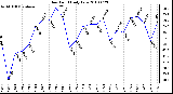 Milwaukee Weather Dew Point Daily Low