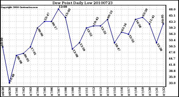 Milwaukee Weather Dew Point Daily Low