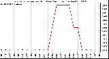 Milwaukee Weather Evapotranspiration per Hour (Last 24 Hours) (Inches)