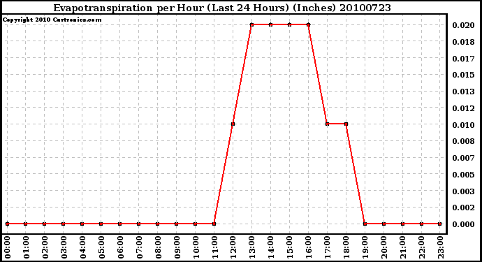 Milwaukee Weather Evapotranspiration per Hour (Last 24 Hours) (Inches)