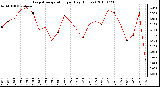 Milwaukee Weather Evapotranspiration per Day (Inches)