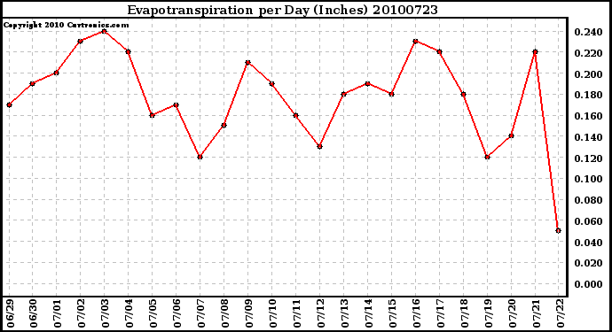 Milwaukee Weather Evapotranspiration per Day (Inches)