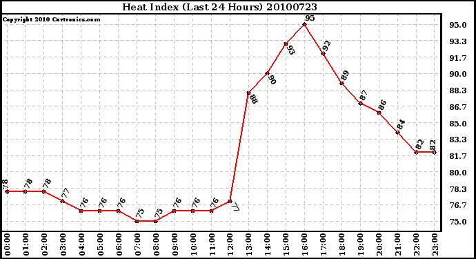 Milwaukee Weather Heat Index (Last 24 Hours)