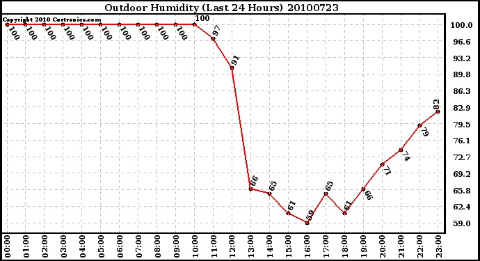 Milwaukee Weather Outdoor Humidity (Last 24 Hours)