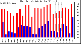 Milwaukee Weather Outdoor Humidity Daily High/Low