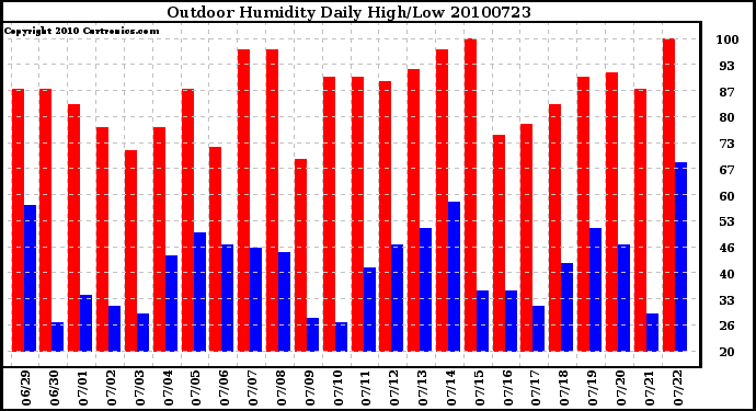 Milwaukee Weather Outdoor Humidity Daily High/Low