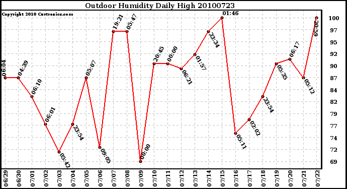 Milwaukee Weather Outdoor Humidity Daily High