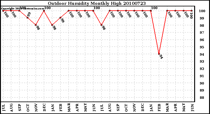 Milwaukee Weather Outdoor Humidity Monthly High