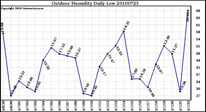 Milwaukee Weather Outdoor Humidity Daily Low