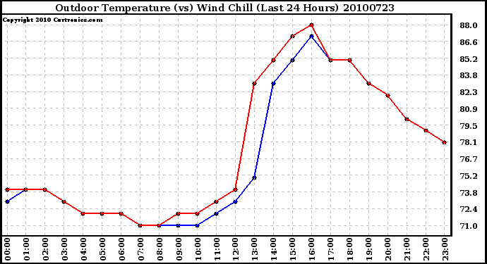 Milwaukee Weather Outdoor Temperature (vs) Wind Chill (Last 24 Hours)