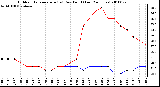 Milwaukee Weather Outdoor Temperature (vs) Dew Point (Last 24 Hours)