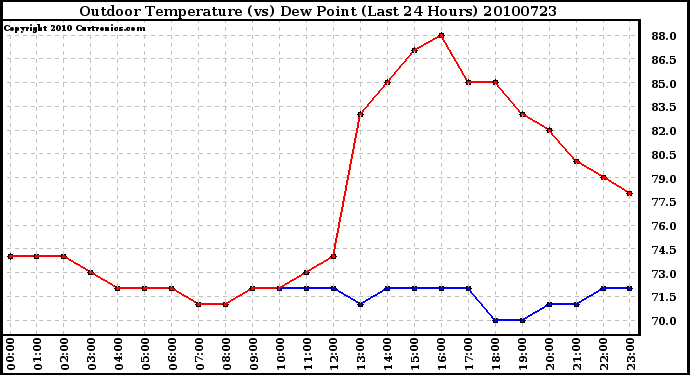 Milwaukee Weather Outdoor Temperature (vs) Dew Point (Last 24 Hours)