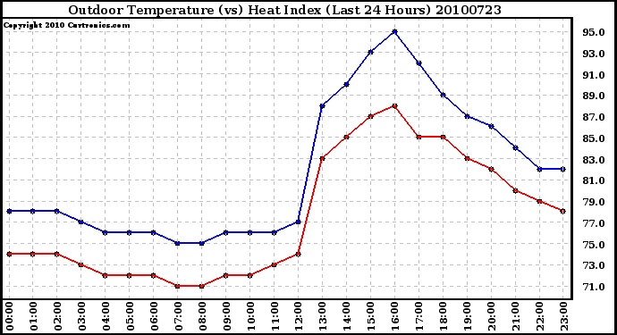 Milwaukee Weather Outdoor Temperature (vs) Heat Index (Last 24 Hours)