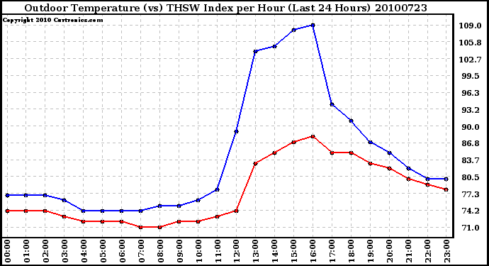 Milwaukee Weather Outdoor Temperature (vs) THSW Index per Hour (Last 24 Hours)