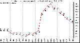 Milwaukee Weather Outdoor Temperature per Hour (Last 24 Hours)