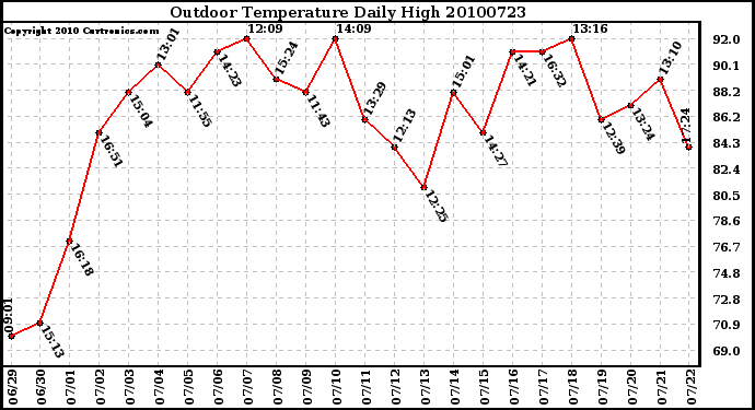 Milwaukee Weather Outdoor Temperature Daily High