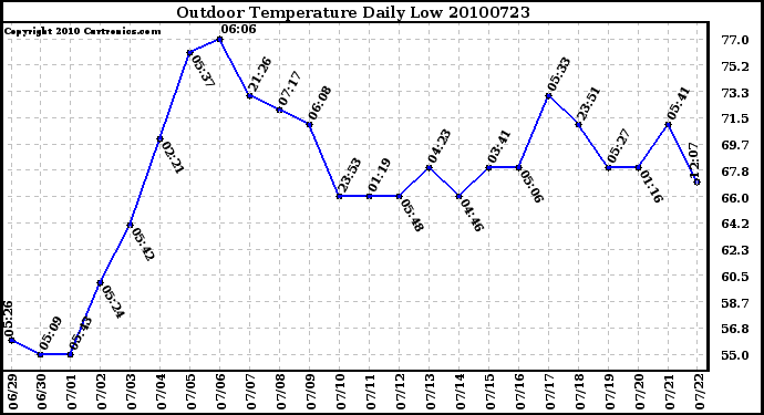 Milwaukee Weather Outdoor Temperature Daily Low