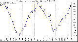 Milwaukee Weather Outdoor Temperature Monthly Low