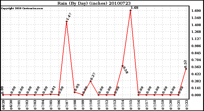 Milwaukee Weather Rain (By Day) (inches)