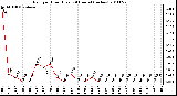 Milwaukee Weather Rain per Hour (Last 24 Hours) (inches)