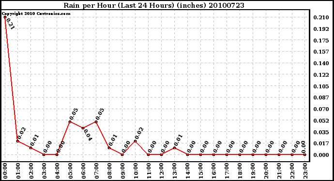 Milwaukee Weather Rain per Hour (Last 24 Hours) (inches)