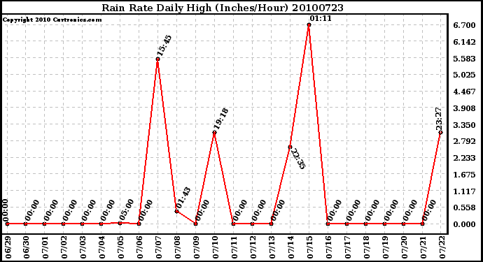 Milwaukee Weather Rain Rate Daily High (Inches/Hour)