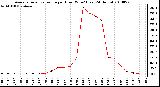 Milwaukee Weather Average Solar Radiation per Hour W/m2 (Last 24 Hours)