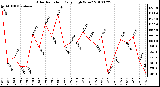 Milwaukee Weather Solar Radiation Daily High W/m2