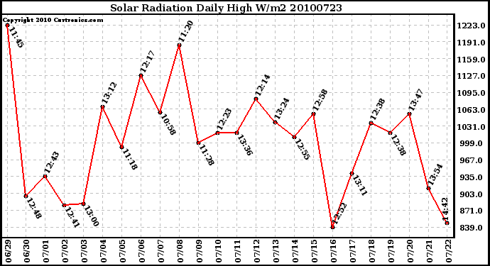 Milwaukee Weather Solar Radiation Daily High W/m2