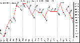 Milwaukee Weather THSW Index Daily High (F)