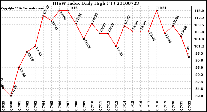 Milwaukee Weather THSW Index Daily High (F)