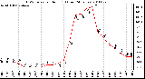 Milwaukee Weather THSW Index per Hour (F) (Last 24 Hours)