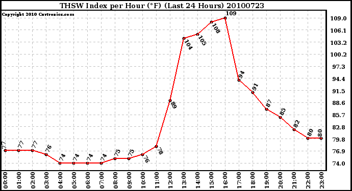 Milwaukee Weather THSW Index per Hour (F) (Last 24 Hours)