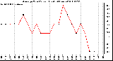 Milwaukee Weather Average Wind Speed (Last 24 Hours)