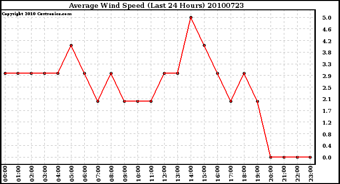 Milwaukee Weather Average Wind Speed (Last 24 Hours)