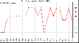 Milwaukee Weather Wind Direction (By Day)