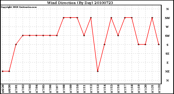 Milwaukee Weather Wind Direction (By Day)