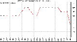 Milwaukee Weather Wind Direction (Last 24 Hours)