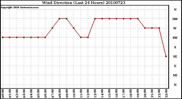 Milwaukee Weather Wind Direction (Last 24 Hours)