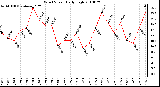 Milwaukee Weather Wind Speed Daily High