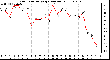 Milwaukee Weather Wind Speed Hourly High (Last 24 Hours)