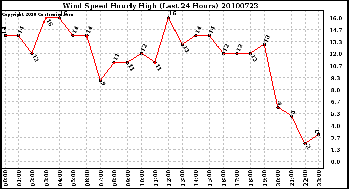 Milwaukee Weather Wind Speed Hourly High (Last 24 Hours)