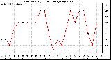 Milwaukee Weather Wind Daily High Direction (By Day)