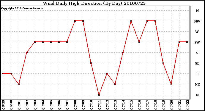 Milwaukee Weather Wind Daily High Direction (By Day)