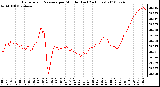 Milwaukee Weather Barometric Pressure per Minute (Last 24 Hours)