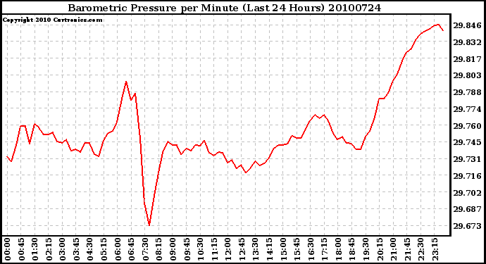 Milwaukee Weather Barometric Pressure per Minute (Last 24 Hours)