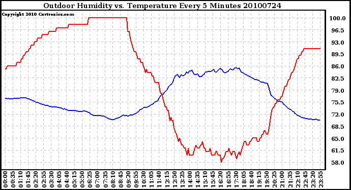 Milwaukee Weather Outdoor Humidity vs. Temperature Every 5 Minutes