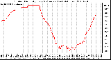 Milwaukee Weather Outdoor Humidity Every 5 Minutes (Last 24 Hours)