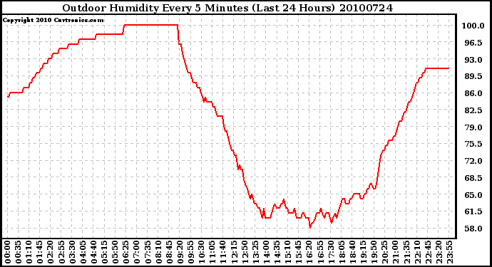 Milwaukee Weather Outdoor Humidity Every 5 Minutes (Last 24 Hours)