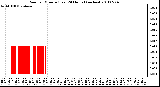 Milwaukee Weather Rain per Minute (Last 24 Hours) (inches)